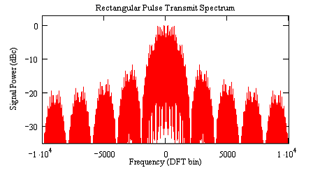 Shown is the transmit spectrum for a vector of length 20000 samples of rectangular pulses ten samples long and randomly modulated with a binary stream. Generally the main lobe of a single-carrier spectrum will have a 3dB bandwidth equal to the symbol rate. In this case f<sub data-verified=