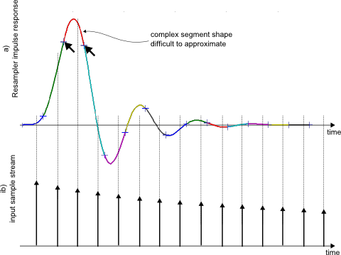 Fig.1: Resampler impulse response segments (a) and input signal (b)