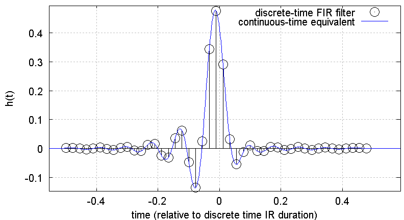 Fig. 1: Original discrete-time impulse response (black) and resulting cont. time equivalent