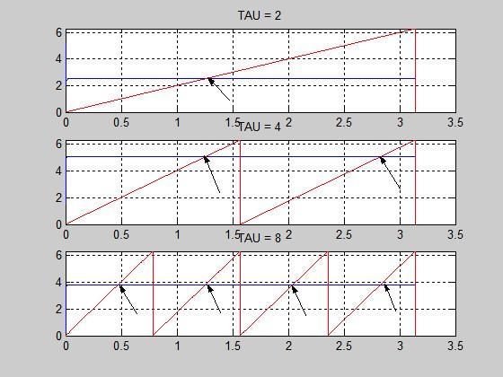 Phase Output for f = 200 and tau = 2, 4, 8