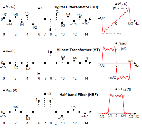 Impulse, and frequency, responses, of an N = 15-point digital differentiator, Hilbert transformer, and half-band lowpass filter.