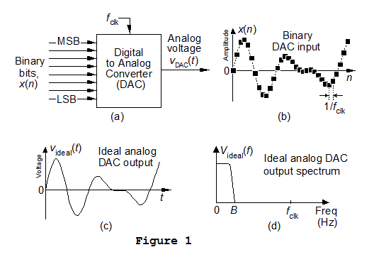 Interpolation in DAC Figure 1