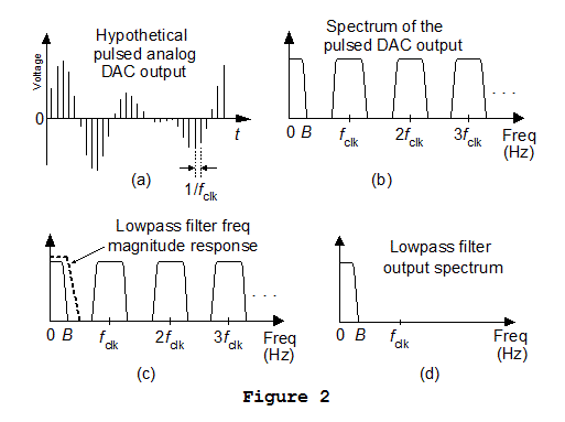 Interpolation in DAC Figure 2