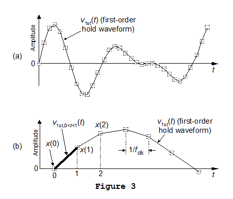 Interpolation in DAC Figure 3