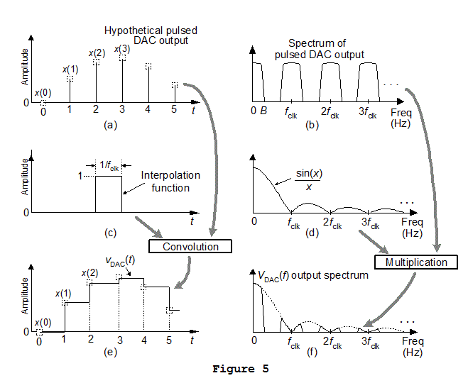 Interpolation in DAC Figure 5