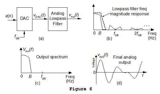 Interpolation in DAC Figure 6