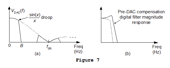 Interpolation in DAC Figure 7