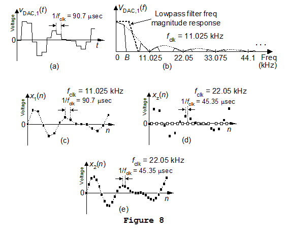 Interpolation in DAC Figure 8