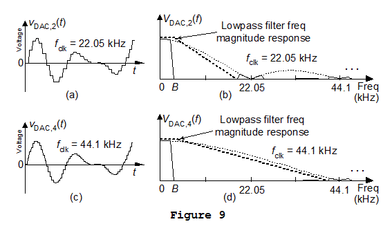 Interpolation in DAC Figure 9