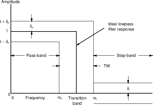 Acteur capaciteit Virus Lowpass Filter Design Specifications | Spectral Audio Signal Processing