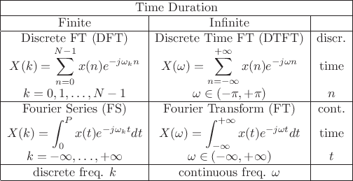 \begin{table}\begin{center}
\begin{displaymath}
\begin{array}{\vert c\vert c\vert c\vert}
\hline
\multicolumn{3}{\vert c\vert}{\hbox{Time Duration}} \\
\hline
\hbox{Finite} & \hbox{Infinite} & \\
\hline
\hbox{Discrete FT (DFT)} & \hbox{Discrete Time FT (DTFT)}
& \hbox{discr.}
\\
X(k)=\displaystyle\sum_{n=0}^{N-1} x(n)e^{-j\omega_k n}
& \displaystyle
X(\omega)=\displaystyle\sum_{n=-\infty}^{+\infty} x(n)e^{-j\omega n}
& \hbox{time}
\\
k=0,1, \dots, N-1
& \omega \in ( - \pi, +\pi )
& \hbox{$n$}
\\
\hline
\hbox{Fourier Series (FS)} & \hbox{Fourier Transform (FT)}
& \hbox{cont.}
\\
X(k)=
\displaystyle\int_0^Px(t)e^{-j\omega_kt}dt
& X(\omega)= \displaystyle\int_{-\infty}^{+\infty}x(t)e^{-j\omega t} dt
& \hbox{time}
\\
k = - \infty, \ldots, +\infty
& \omega \in ( - \infty, +\infty)
& \hbox{$t$}
\\
\hline
\hbox{discrete freq. } k & \hbox{continuous freq. } \omega & \\
\hline
\end{array}\end{displaymath}
\end{center}
\end{table}