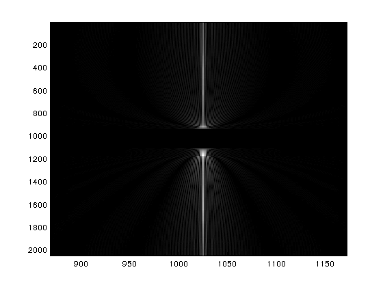 Figure 2: FFT of the Shepp-Logan test image. Due to the sparse nature of the fourier transform, the fourier coefficients are non-zero over a very small area.