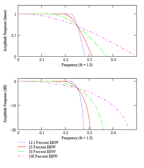 These plots show the frequency response of Root Raised Cosine filters with 12.5, 25, 50, and 100 percent Excess Bandwidth (EBW). The responses shown are scaled for a system with two samples per symbol, so that the inflection point of the response, which is also the 3dB point in an RRC filter, is at f = 0.25 and the sample rate, f<sub data-verified=