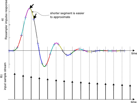 Fig.2: Resampler impulse response broken into sub-segments (a) and input signal (b)