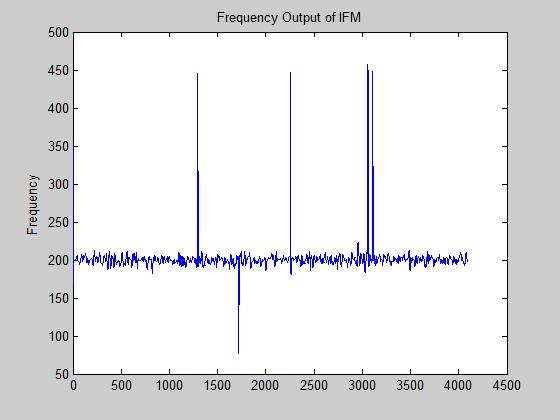 Freuqnency Output at 2dB SNR